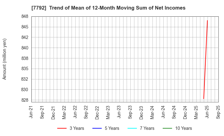 7792 Colan Totte.Co.,Ltd.: Trend of Mean of 12-Month Moving Sum of Net Incomes