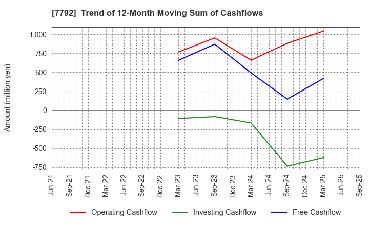 7792 Colan Totte.Co.,Ltd.: Trend of 12-Month Moving Sum of Cashflows