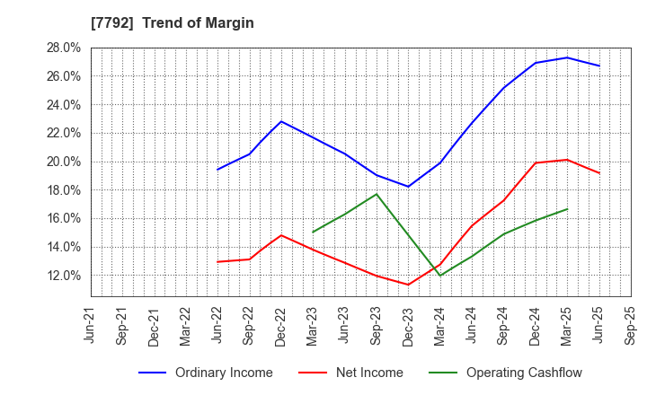 7792 Colan Totte.Co.,Ltd.: Trend of Margin