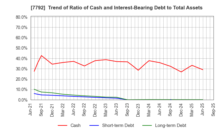 7792 Colan Totte.Co.,Ltd.: Trend of Ratio of Cash and Interest-Bearing Debt to Total Assets