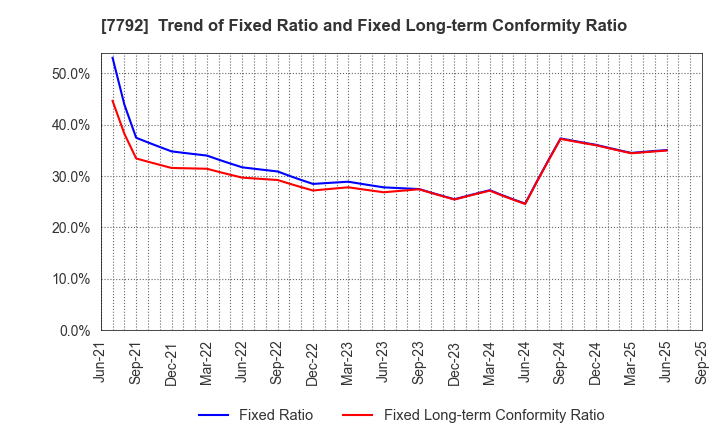 7792 Colan Totte.Co.,Ltd.: Trend of Fixed Ratio and Fixed Long-term Conformity Ratio