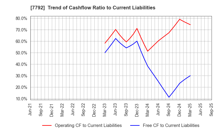 7792 Colan Totte.Co.,Ltd.: Trend of Cashflow Ratio to Current Liabilities