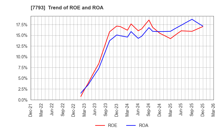 7793 IMAGE MAGIC Inc.: Trend of ROE and ROA