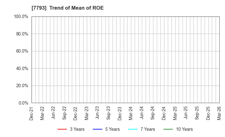 7793 IMAGE MAGIC Inc.: Trend of Mean of ROE