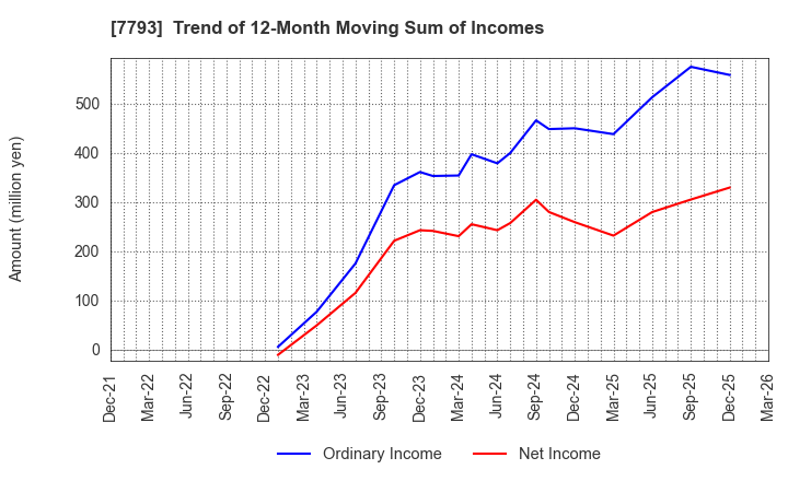 7793 IMAGE MAGIC Inc.: Trend of 12-Month Moving Sum of Incomes