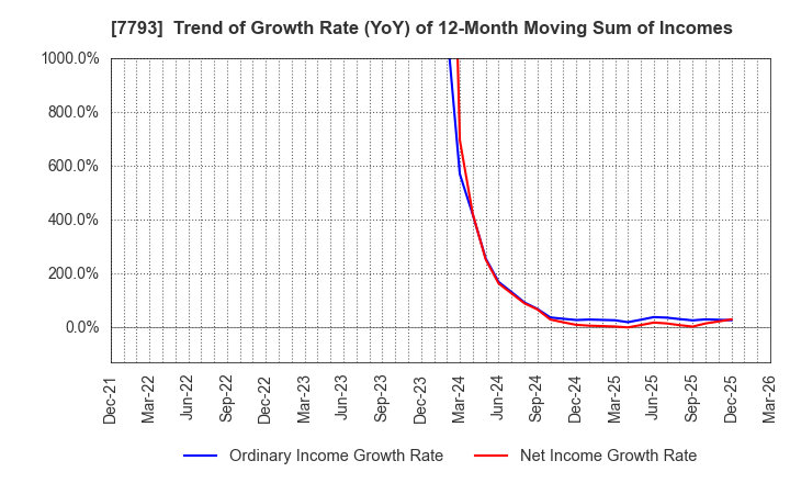 7793 IMAGE MAGIC Inc.: Trend of Growth Rate (YoY) of 12-Month Moving Sum of Incomes