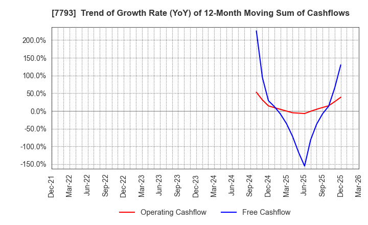 7793 IMAGE MAGIC Inc.: Trend of Growth Rate (YoY) of 12-Month Moving Sum of Cashflows