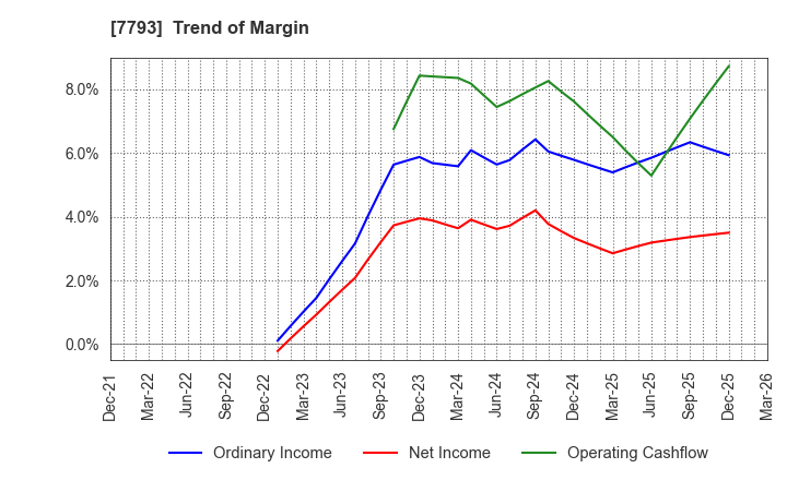 7793 IMAGE MAGIC Inc.: Trend of Margin