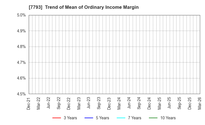 7793 IMAGE MAGIC Inc.: Trend of Mean of Ordinary Income Margin