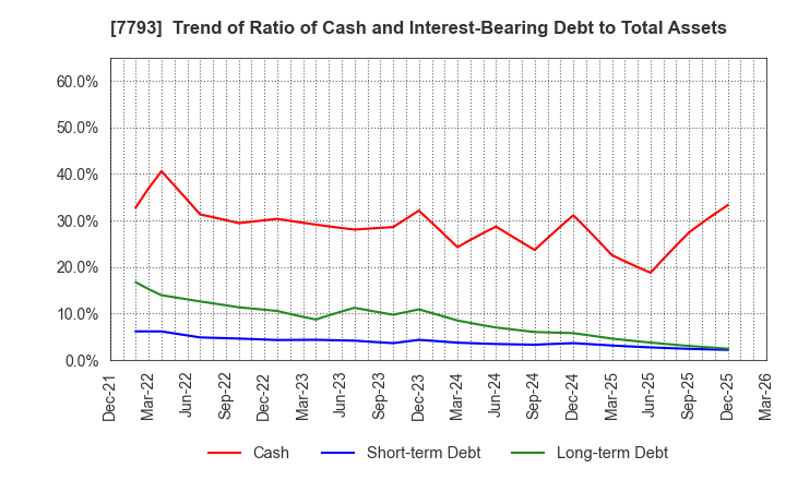7793 IMAGE MAGIC Inc.: Trend of Ratio of Cash and Interest-Bearing Debt to Total Assets