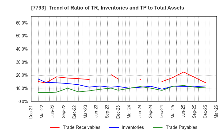 7793 IMAGE MAGIC Inc.: Trend of Ratio of TR, Inventories and TP to Total Assets