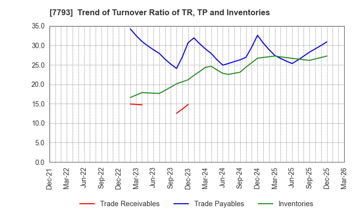 7793 IMAGE MAGIC Inc.: Trend of Turnover Ratio of TR, TP and Inventories