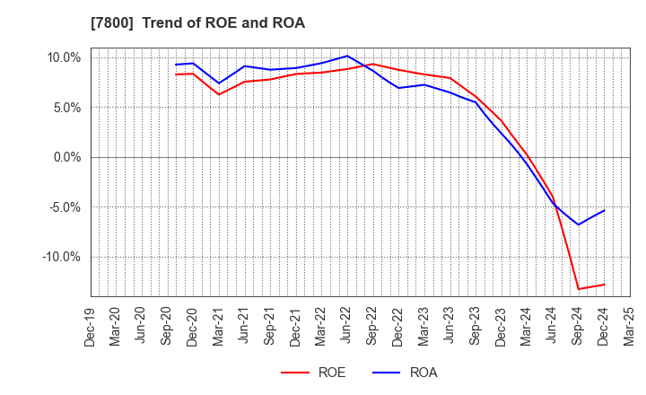 7800 Amifa Co.,Ltd.: Trend of ROE and ROA