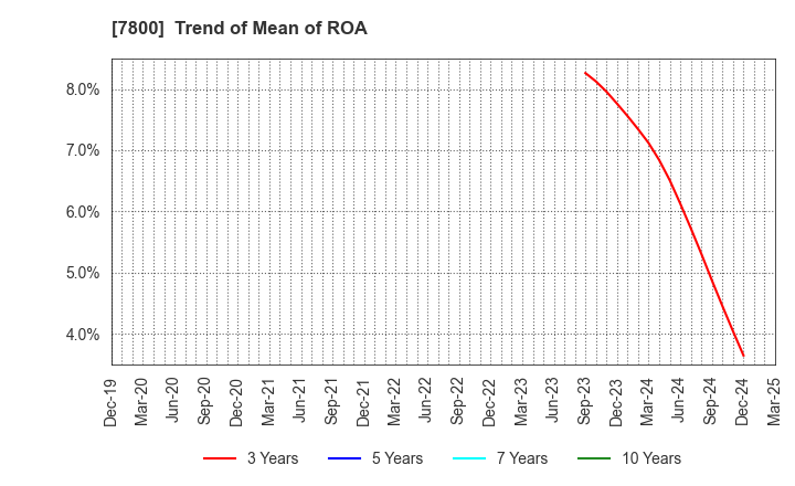 7800 Amifa Co.,Ltd.: Trend of Mean of ROA