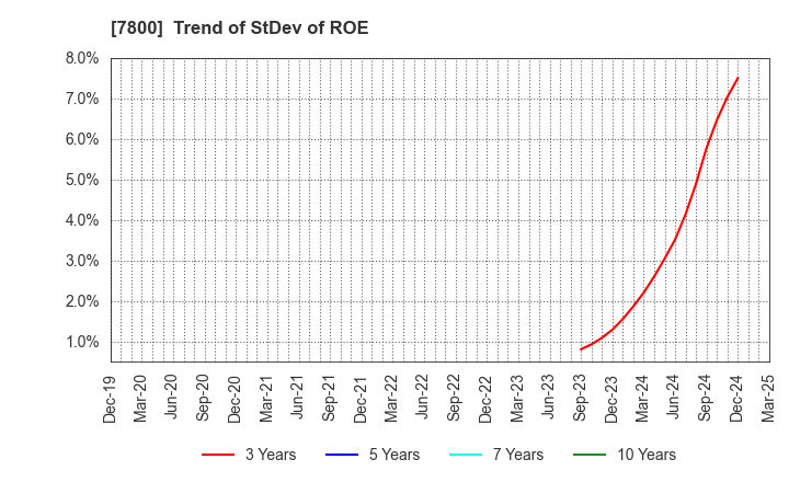 7800 Amifa Co.,Ltd.: Trend of StDev of ROE