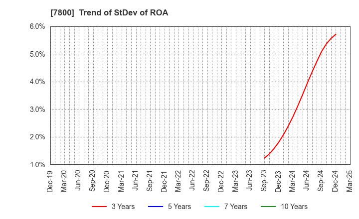 7800 Amifa Co.,Ltd.: Trend of StDev of ROA
