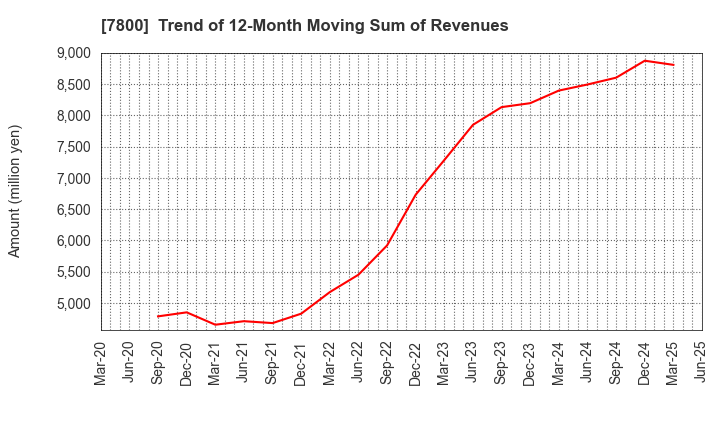 7800 Amifa Co.,Ltd.: Trend of 12-Month Moving Sum of Revenues