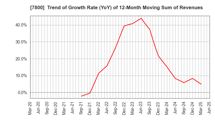 7800 Amifa Co.,Ltd.: Trend of Growth Rate (YoY) of 12-Month Moving Sum of Revenues