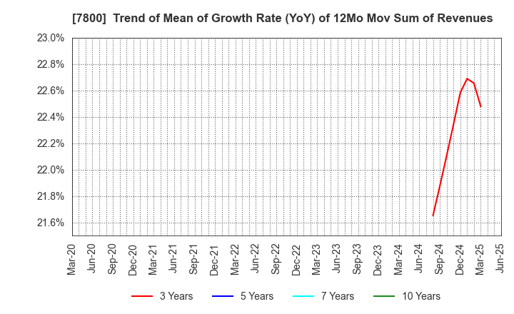 7800 Amifa Co.,Ltd.: Trend of Mean of Growth Rate (YoY) of 12Mo Mov Sum of Revenues