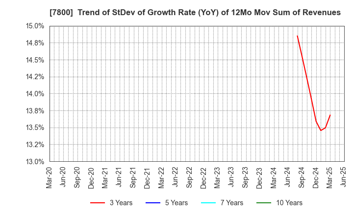 7800 Amifa Co.,Ltd.: Trend of StDev of Growth Rate (YoY) of 12Mo Mov Sum of Revenues