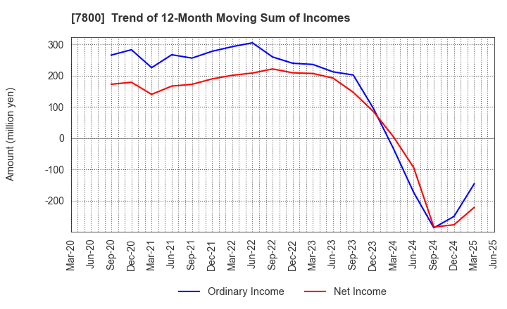 7800 Amifa Co.,Ltd.: Trend of 12-Month Moving Sum of Incomes