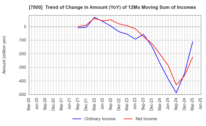 7800 Amifa Co.,Ltd.: Trend of Change in Amount (YoY) of 12Mo Moving Sum of Incomes