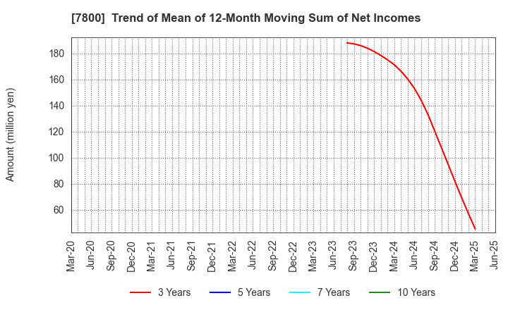 7800 Amifa Co.,Ltd.: Trend of Mean of 12-Month Moving Sum of Net Incomes