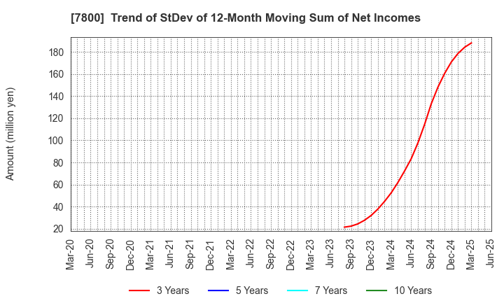 7800 Amifa Co.,Ltd.: Trend of StDev of 12-Month Moving Sum of Net Incomes