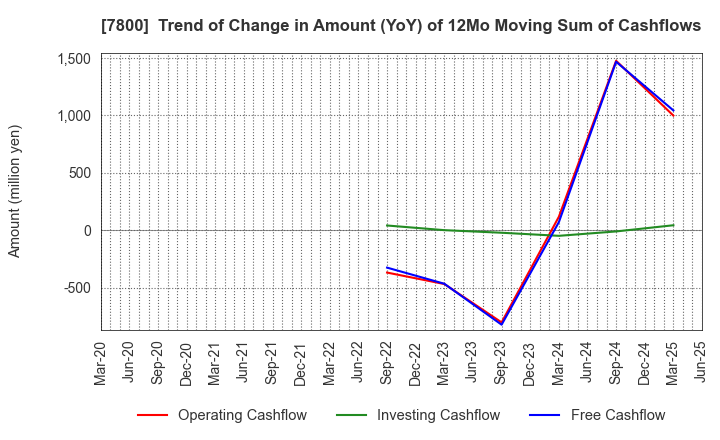 7800 Amifa Co.,Ltd.: Trend of Change in Amount (YoY) of 12Mo Moving Sum of Cashflows
