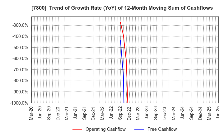 7800 Amifa Co.,Ltd.: Trend of Growth Rate (YoY) of 12-Month Moving Sum of Cashflows