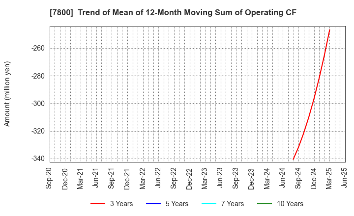 7800 Amifa Co.,Ltd.: Trend of Mean of 12-Month Moving Sum of Operating CF