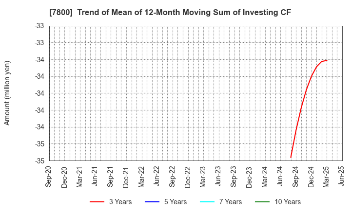 7800 Amifa Co.,Ltd.: Trend of Mean of 12-Month Moving Sum of Investing CF