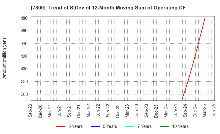 7800 Amifa Co.,Ltd.: Trend of StDev of 12-Month Moving Sum of Operating CF