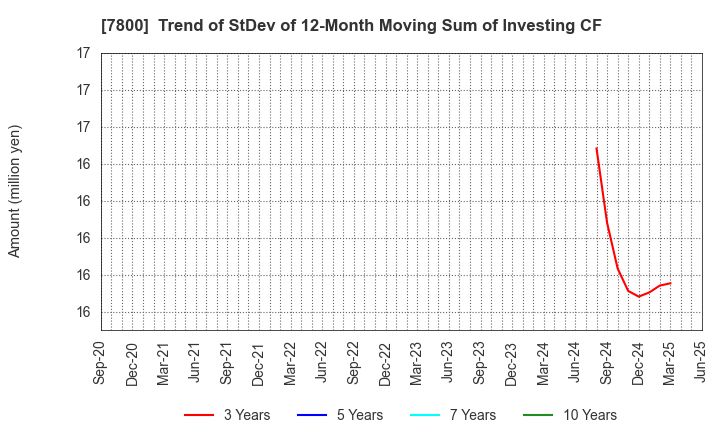 7800 Amifa Co.,Ltd.: Trend of StDev of 12-Month Moving Sum of Investing CF