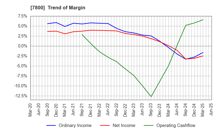 7800 Amifa Co.,Ltd.: Trend of Margin