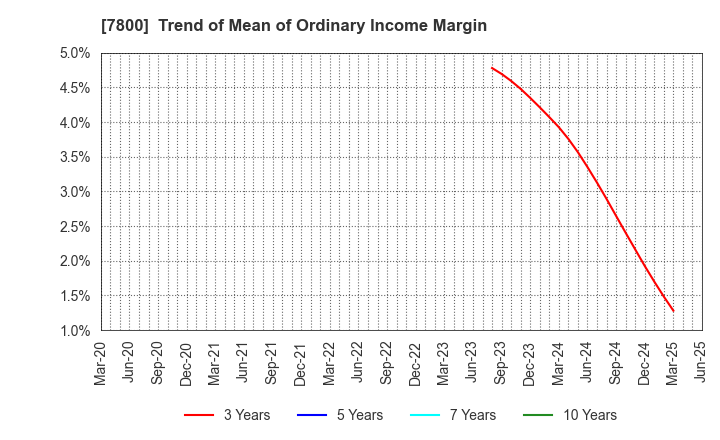 7800 Amifa Co.,Ltd.: Trend of Mean of Ordinary Income Margin