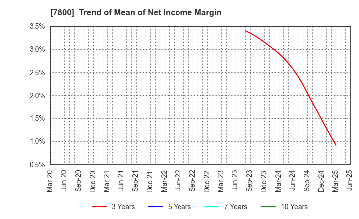 7800 Amifa Co.,Ltd.: Trend of Mean of Net Income Margin
