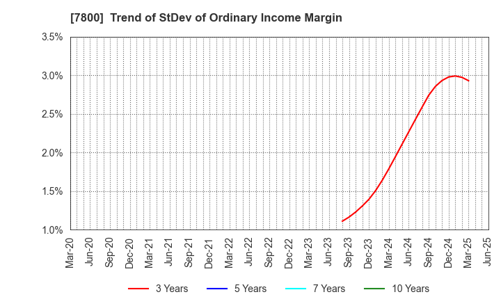 7800 Amifa Co.,Ltd.: Trend of StDev of Ordinary Income Margin