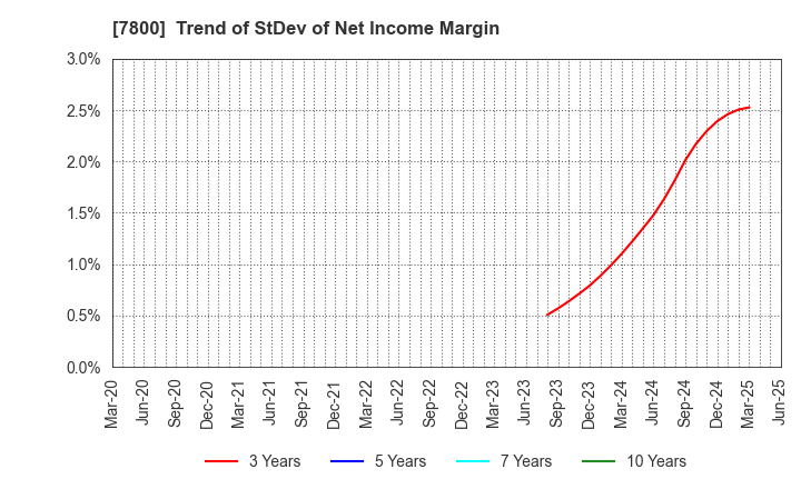 7800 Amifa Co.,Ltd.: Trend of StDev of Net Income Margin