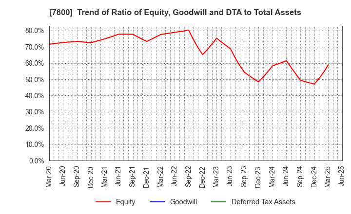 7800 Amifa Co.,Ltd.: Trend of Ratio of Equity, Goodwill and DTA to Total Assets