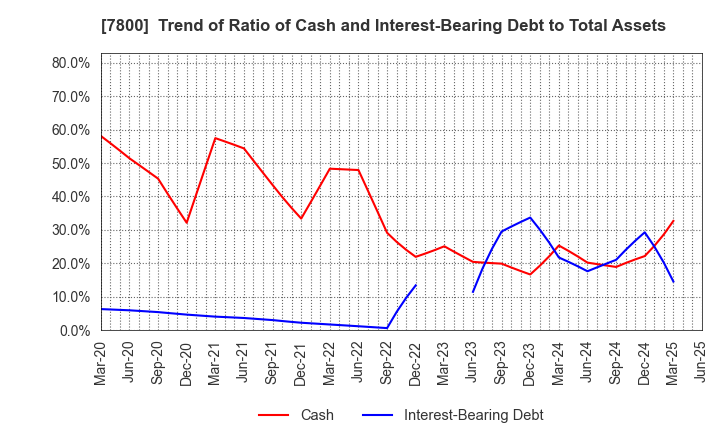 7800 Amifa Co.,Ltd.: Trend of Ratio of Cash and Interest-Bearing Debt to Total Assets