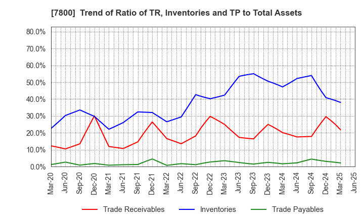 7800 Amifa Co.,Ltd.: Trend of Ratio of TR, Inventories and TP to Total Assets
