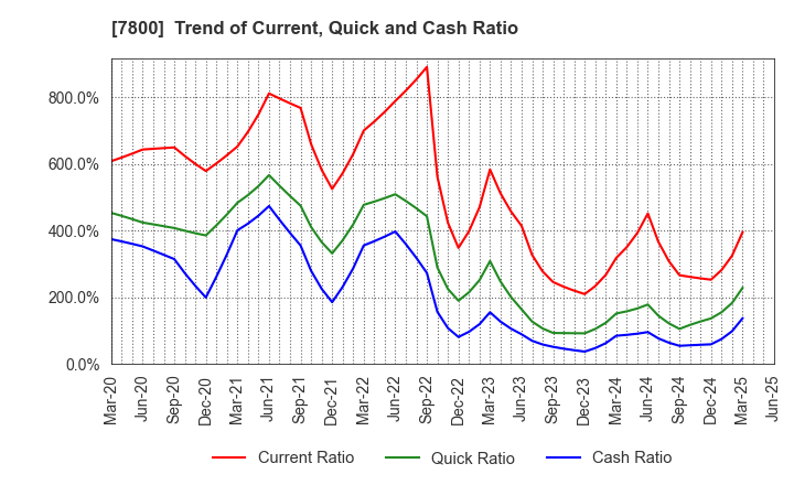 7800 Amifa Co.,Ltd.: Trend of Current, Quick and Cash Ratio