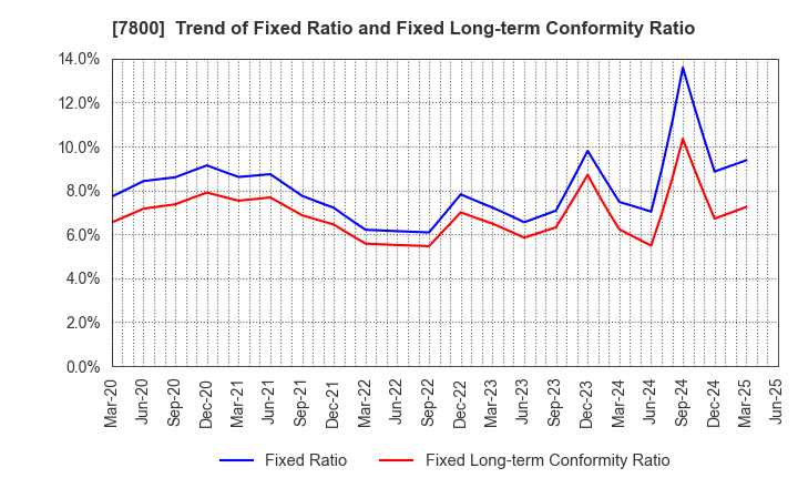 7800 Amifa Co.,Ltd.: Trend of Fixed Ratio and Fixed Long-term Conformity Ratio