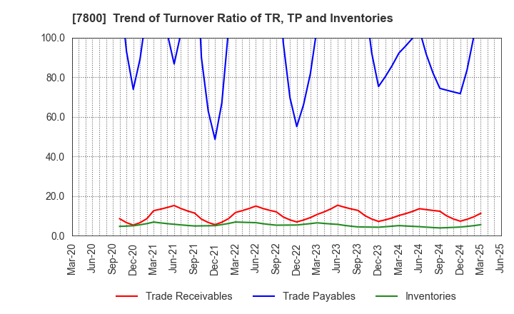 7800 Amifa Co.,Ltd.: Trend of Turnover Ratio of TR, TP and Inventories
