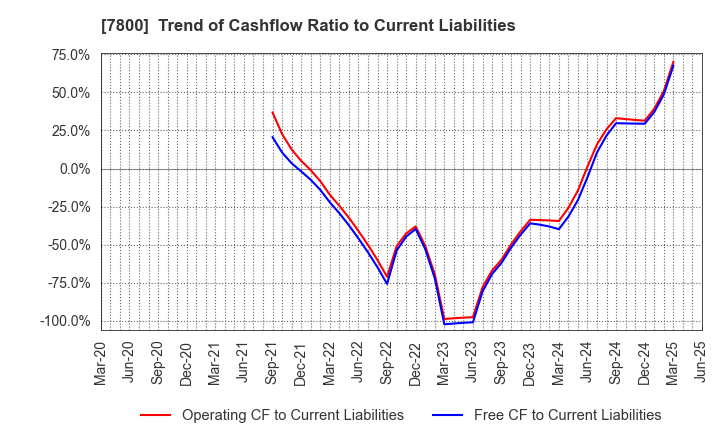 7800 Amifa Co.,Ltd.: Trend of Cashflow Ratio to Current Liabilities