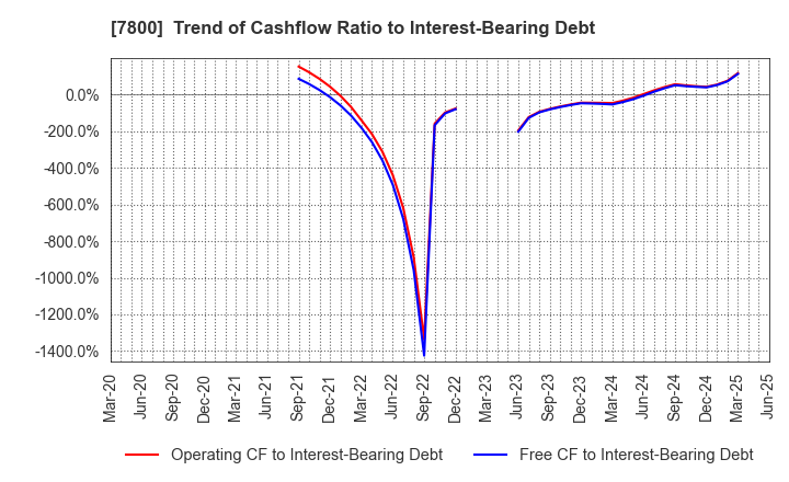 7800 Amifa Co.,Ltd.: Trend of Cashflow Ratio to Interest-Bearing Debt