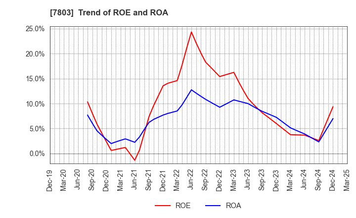 7803 Bushiroad Inc.: Trend of ROE and ROA