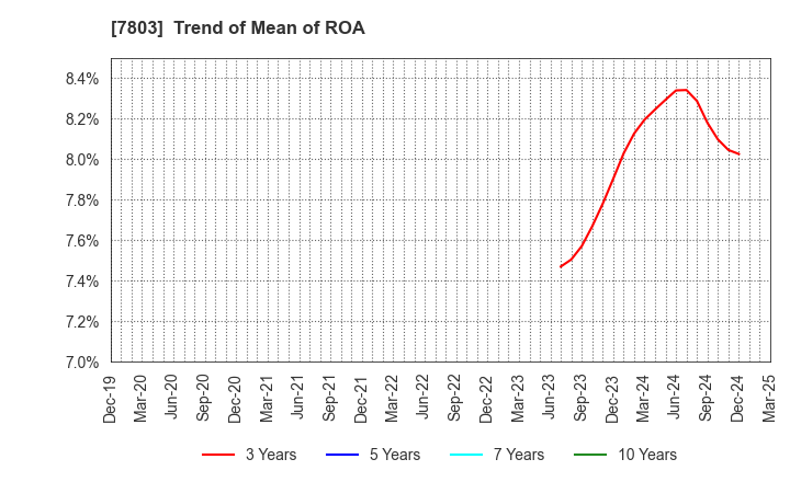 7803 Bushiroad Inc.: Trend of Mean of ROA