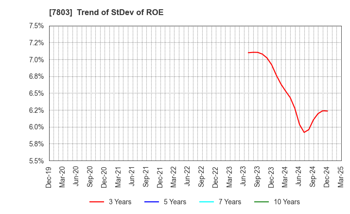 7803 Bushiroad Inc.: Trend of StDev of ROE